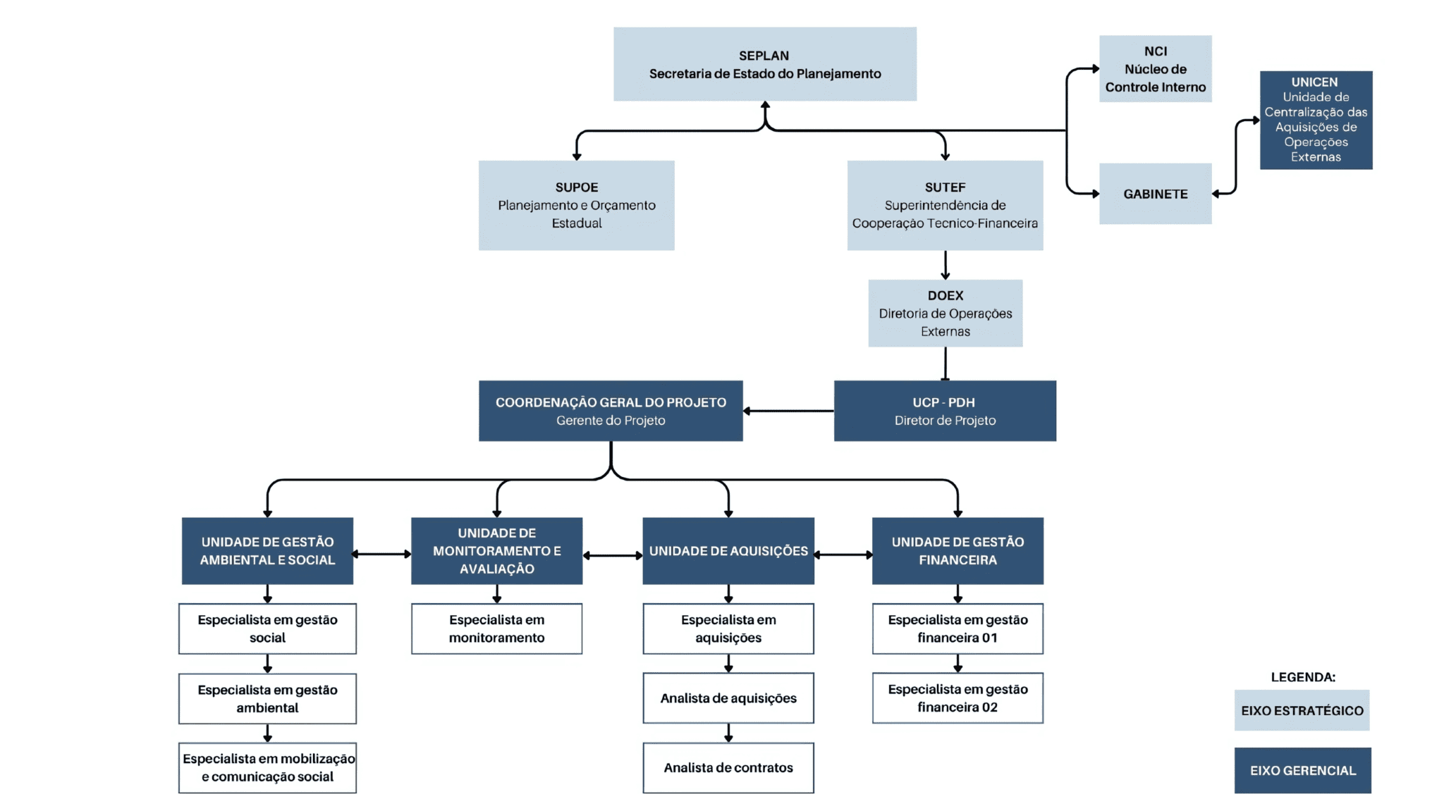 Organograma da Estrutura Institucional do PDH